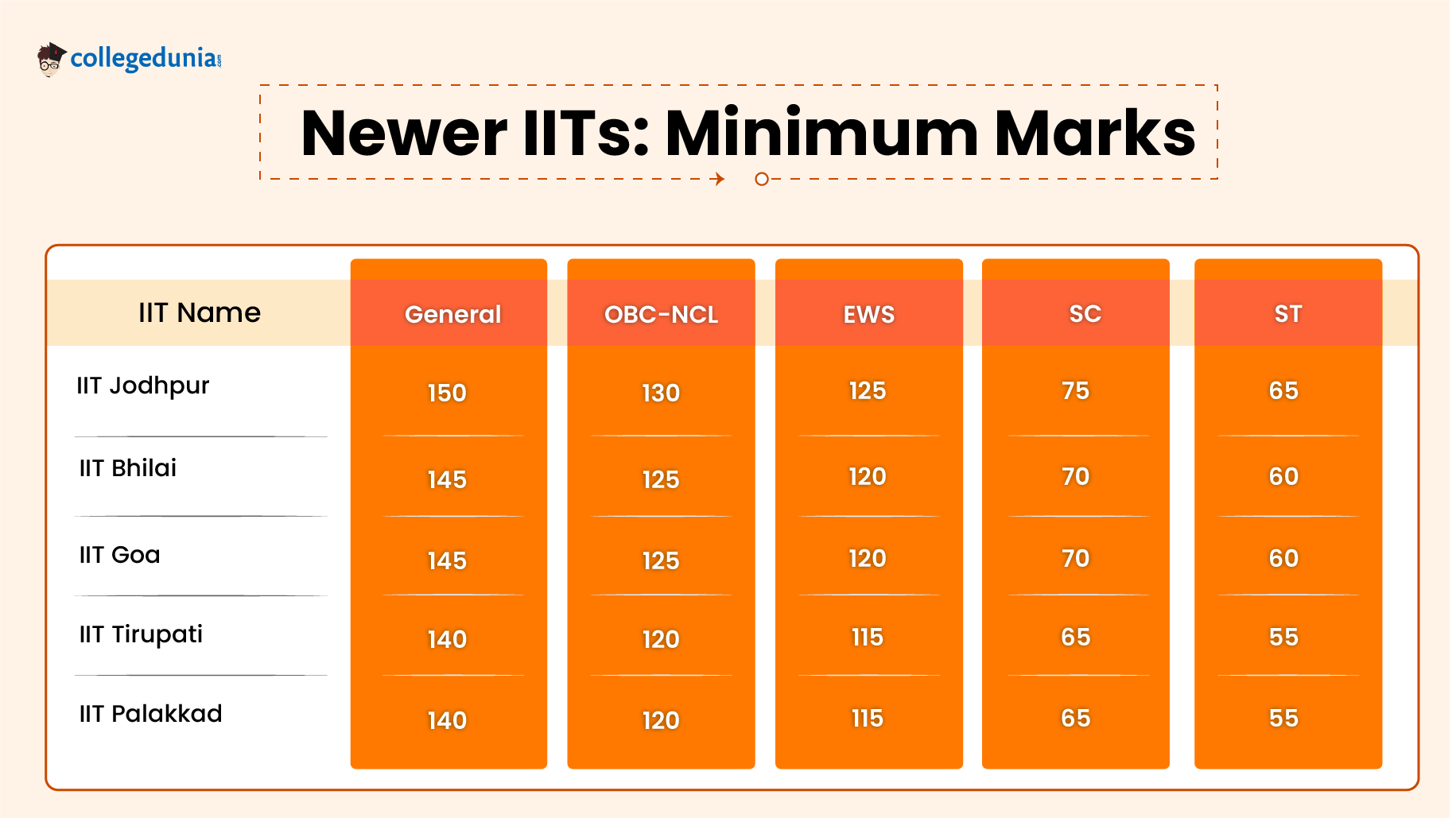 Newer IITs- Minimum Marks