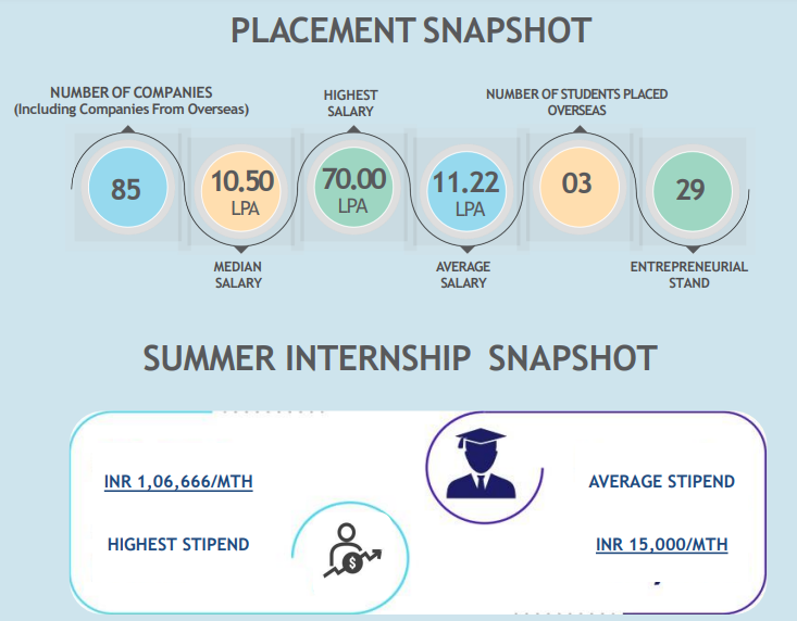 Nirma University MBA Placement 2024