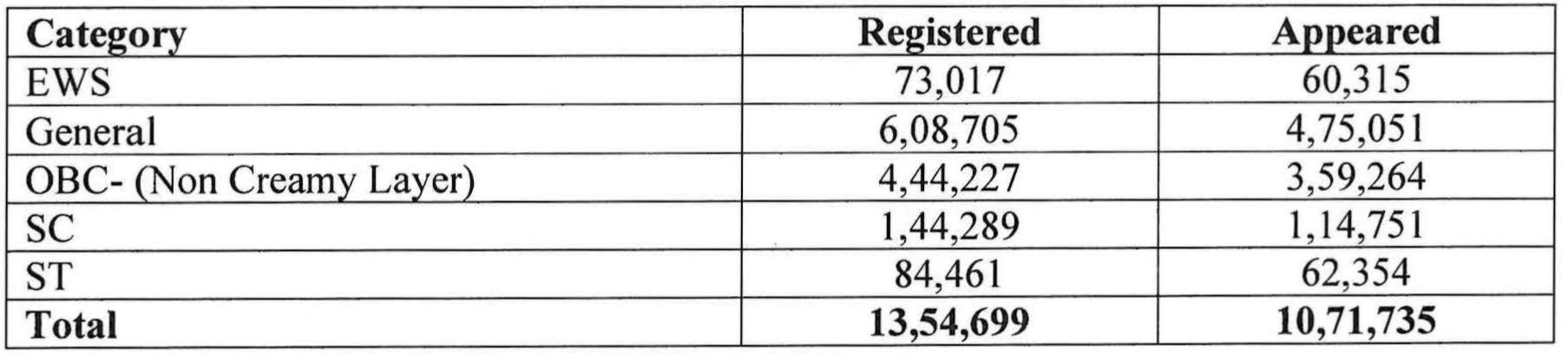 CUET Result Category wise