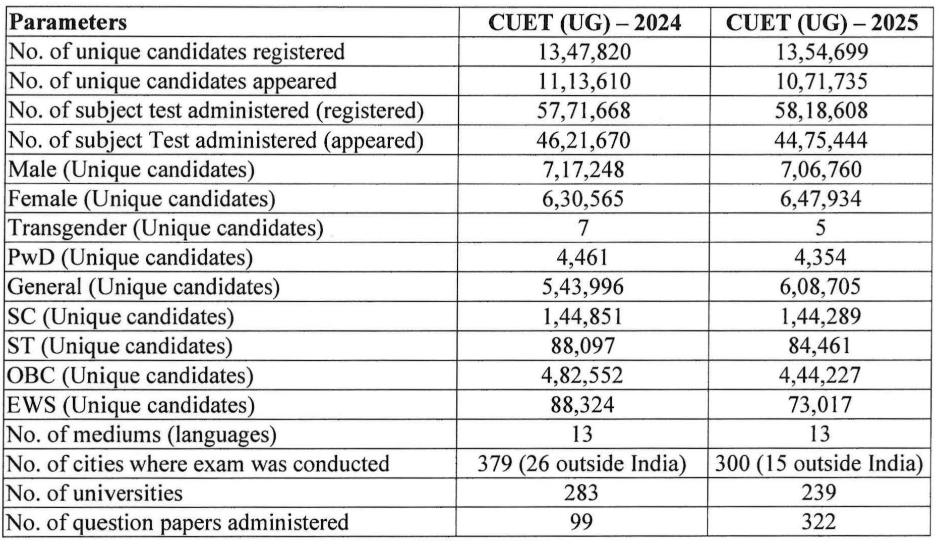 CUET Result 2025