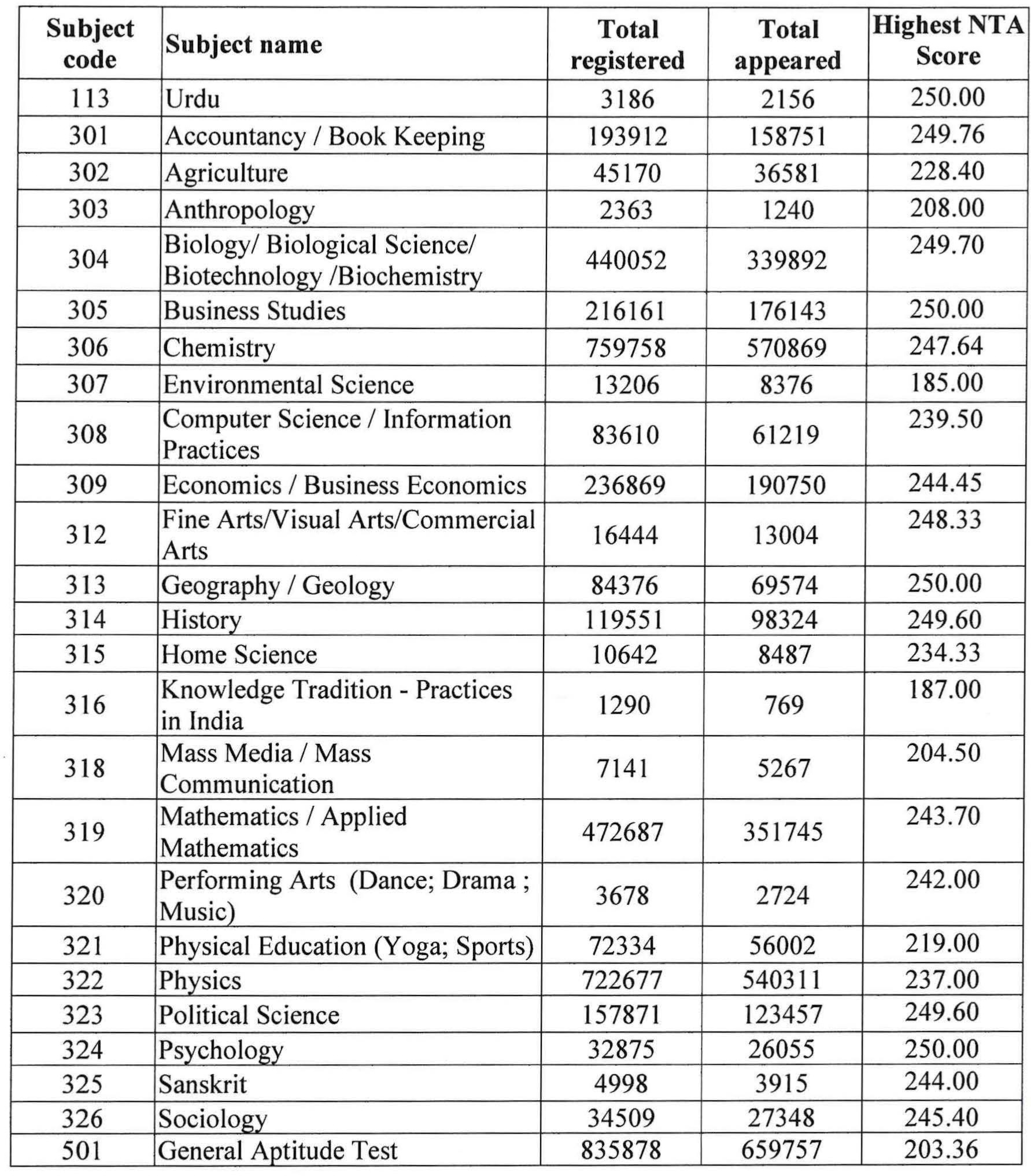 CUET Result 2025 Subject wise
