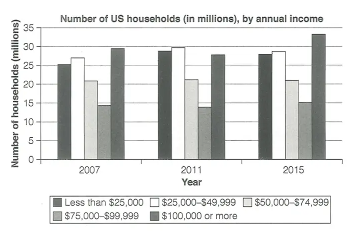 Number of Households in the US by their Annual Income