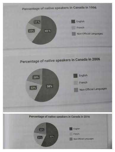 Number of Native Speakers of Different Languages in Canada