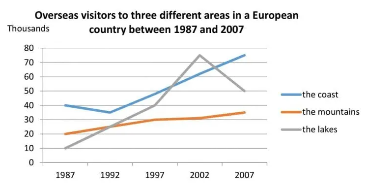 Number of overseas visitors to three different areas in a European country