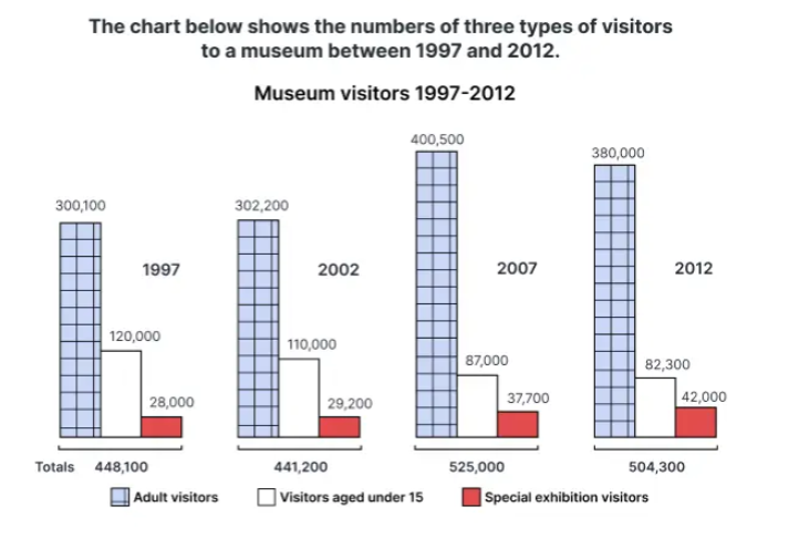 Number of three types of visitor to a museum between 1997 and 2012