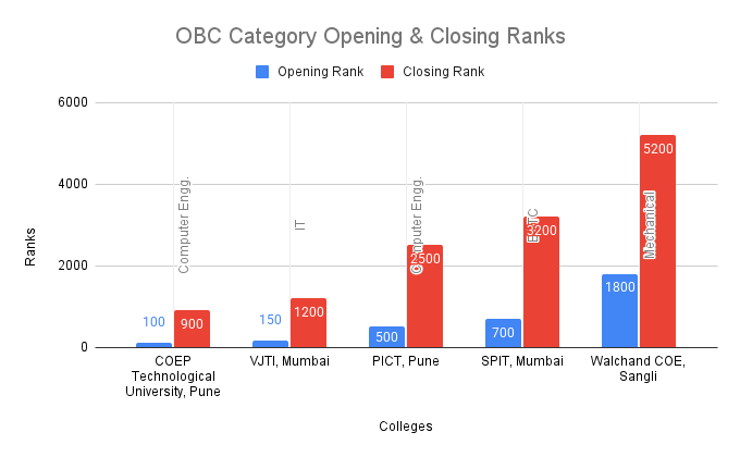 OBC Category Opening & Closing Ranks 