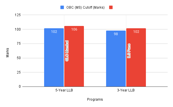 OBC Category