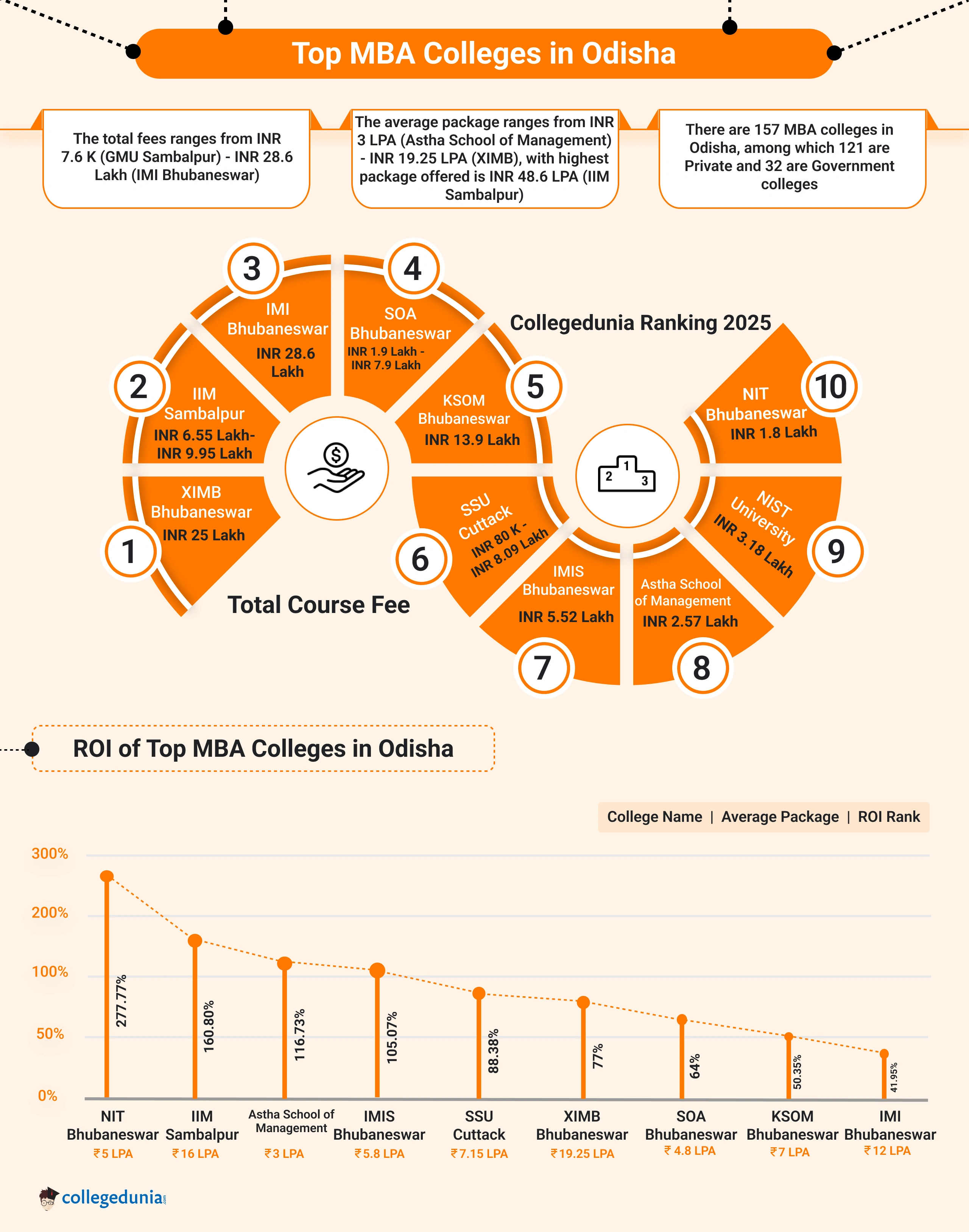 Top MBA Colleges in Odisha (2025)