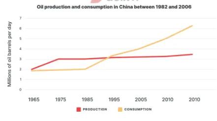 Oil Production and Consumption in China