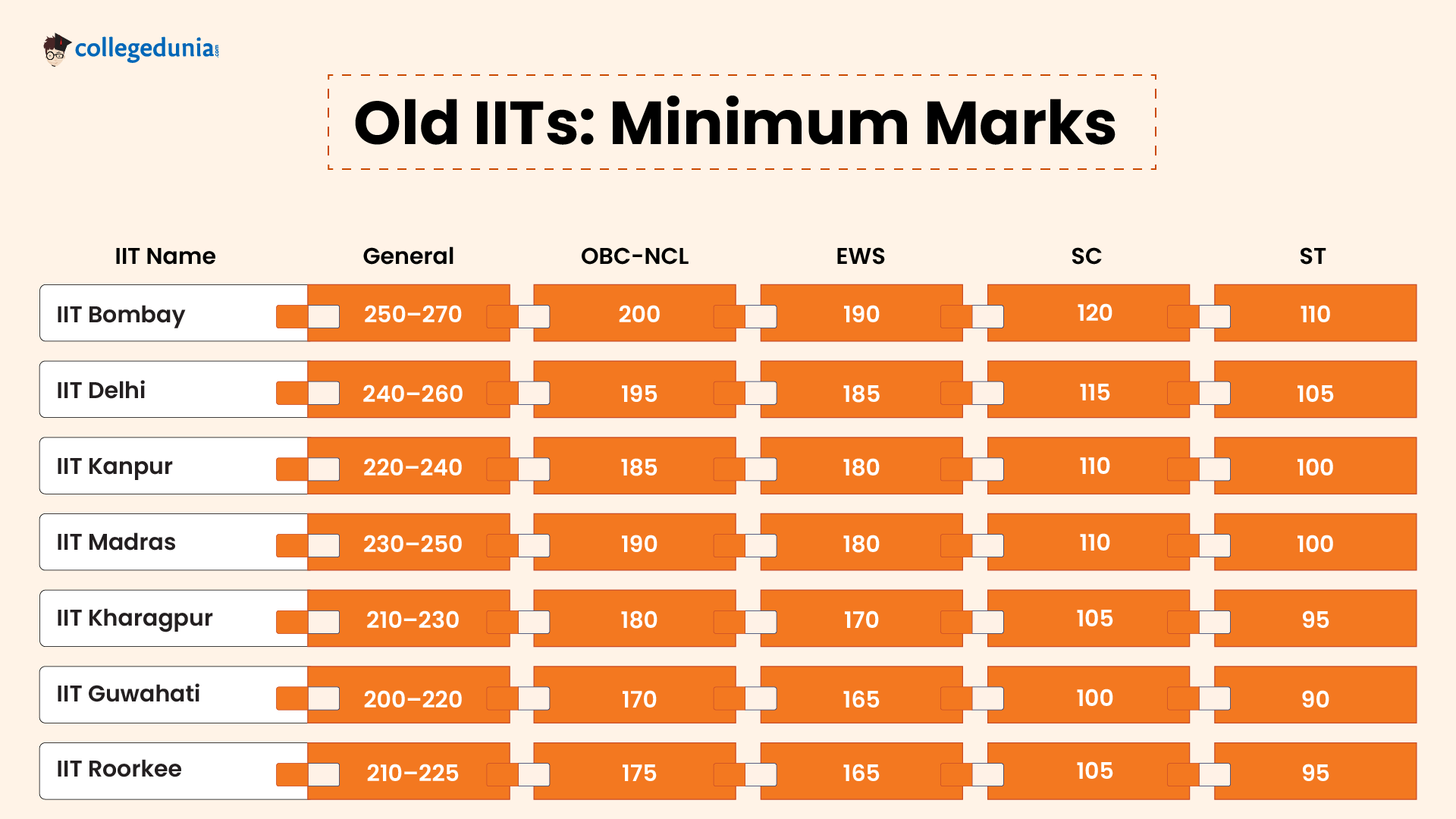 Old IITs- Minimum Marks