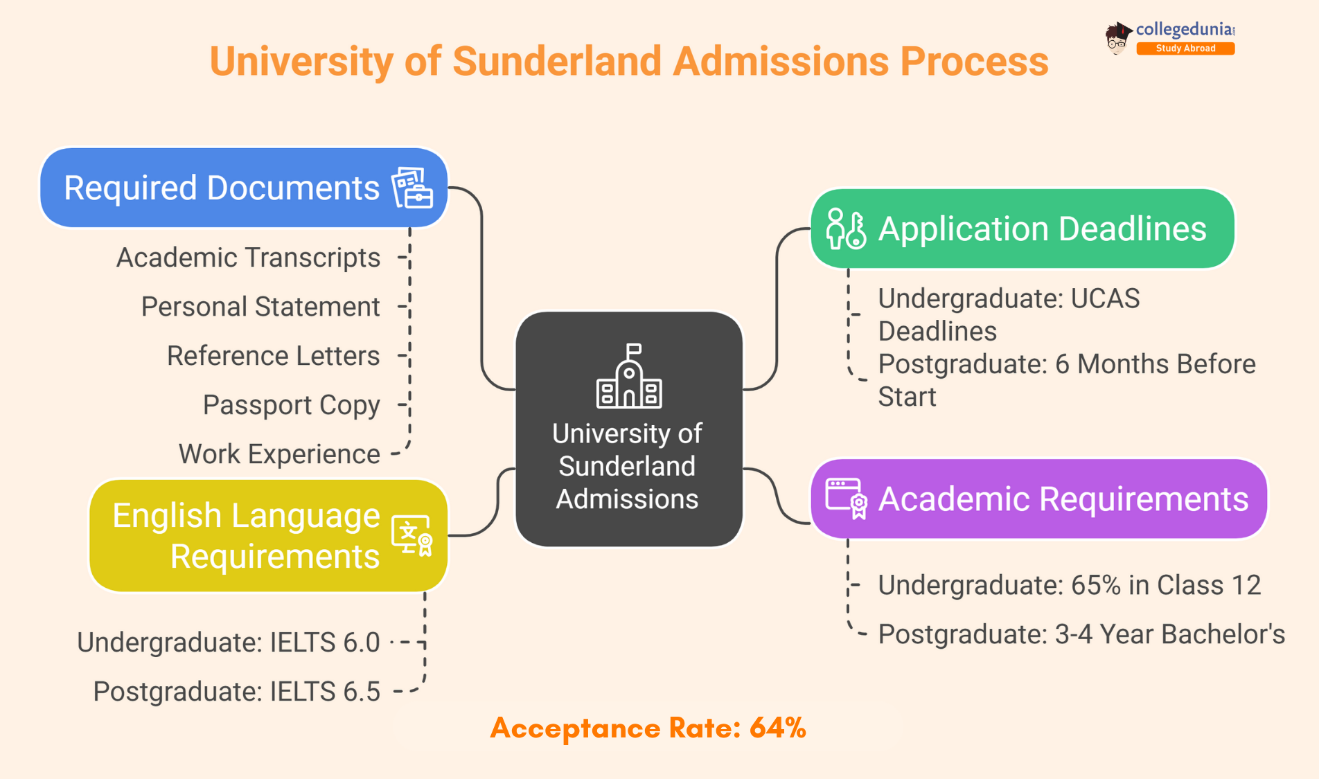 university_of_sunderland_admissions