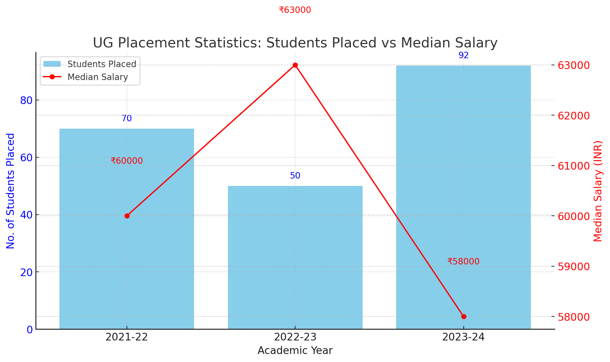 Placement Graph