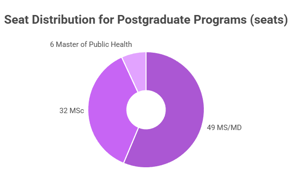 HIMSR PG Seat Matrix