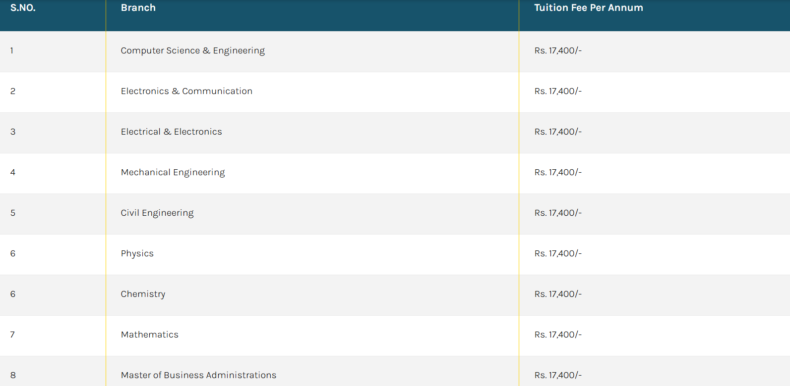 Fees As Per Official Website