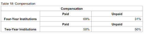 Paid vs Unpaid Internships