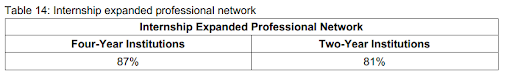 Internship expanded Professional Network