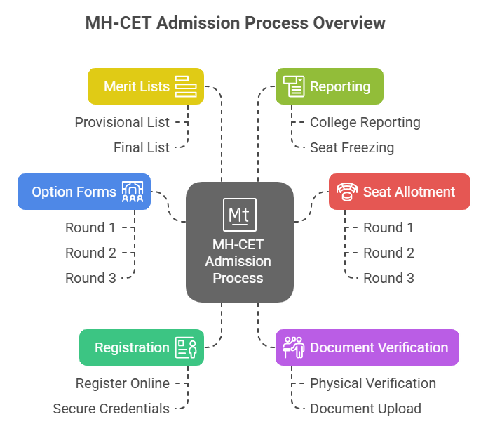PRPCEM Application Process