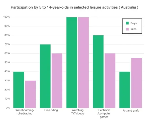 Participation in certain Leisure Activities