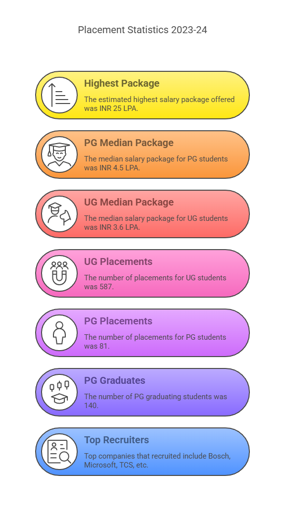 placement highlights