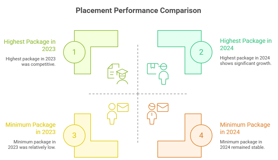 EIILM Kolkata Placement