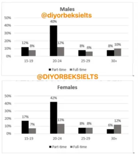 Percentage of Male and Female Students of Different Age Groups IELTS Writing Task 1