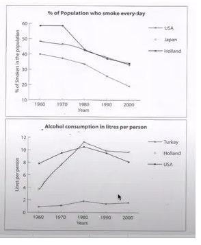 Percentage of smokers and the consumption of alcohol in selected countries for the period 1960-2000 IELTS Writing Task 1