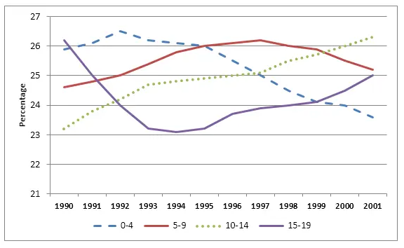 Percentage of the young population in the United Kingdom