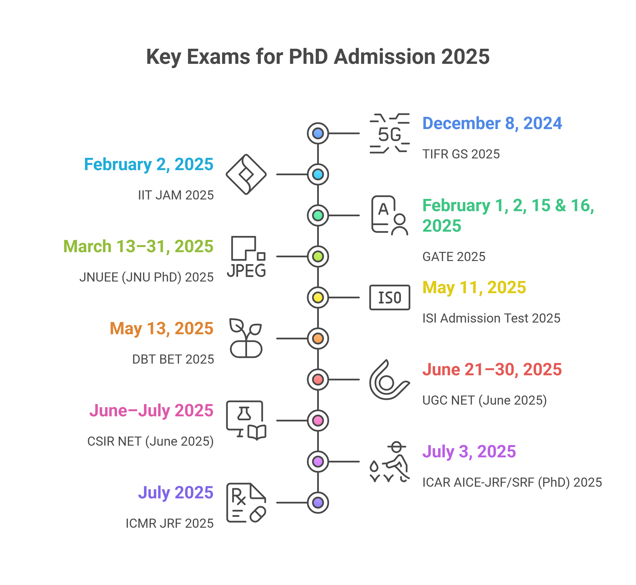 PhD Admission Dates 2025