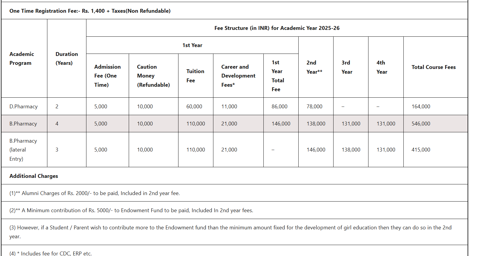 MODY D.Pharma fees Structure