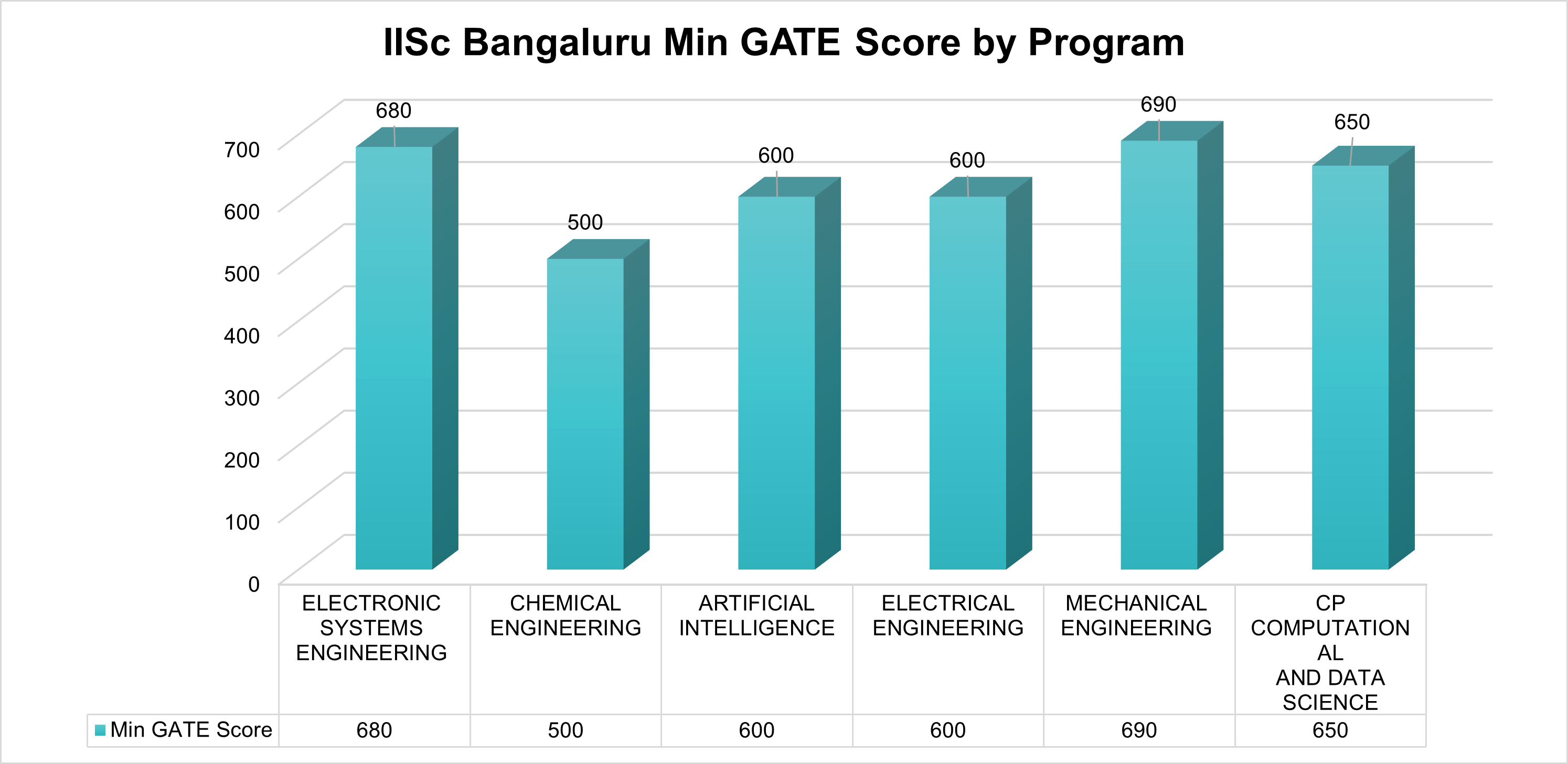 Indian Institute of Science (IISc), Bangalore GATE Cutoff 2025