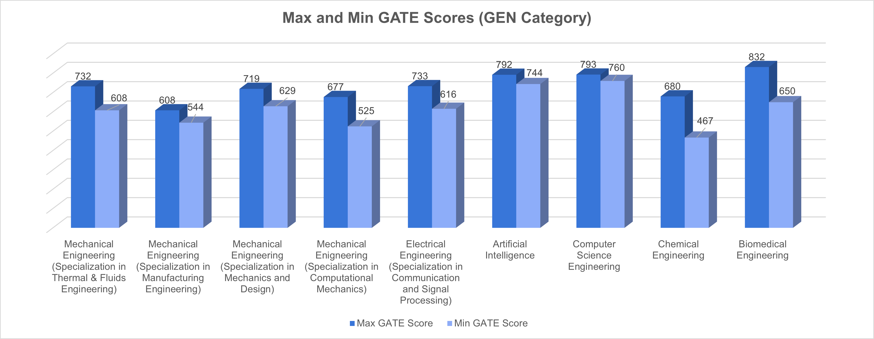 IIT Ropar GATE Cutoff 2025 (Round 1)