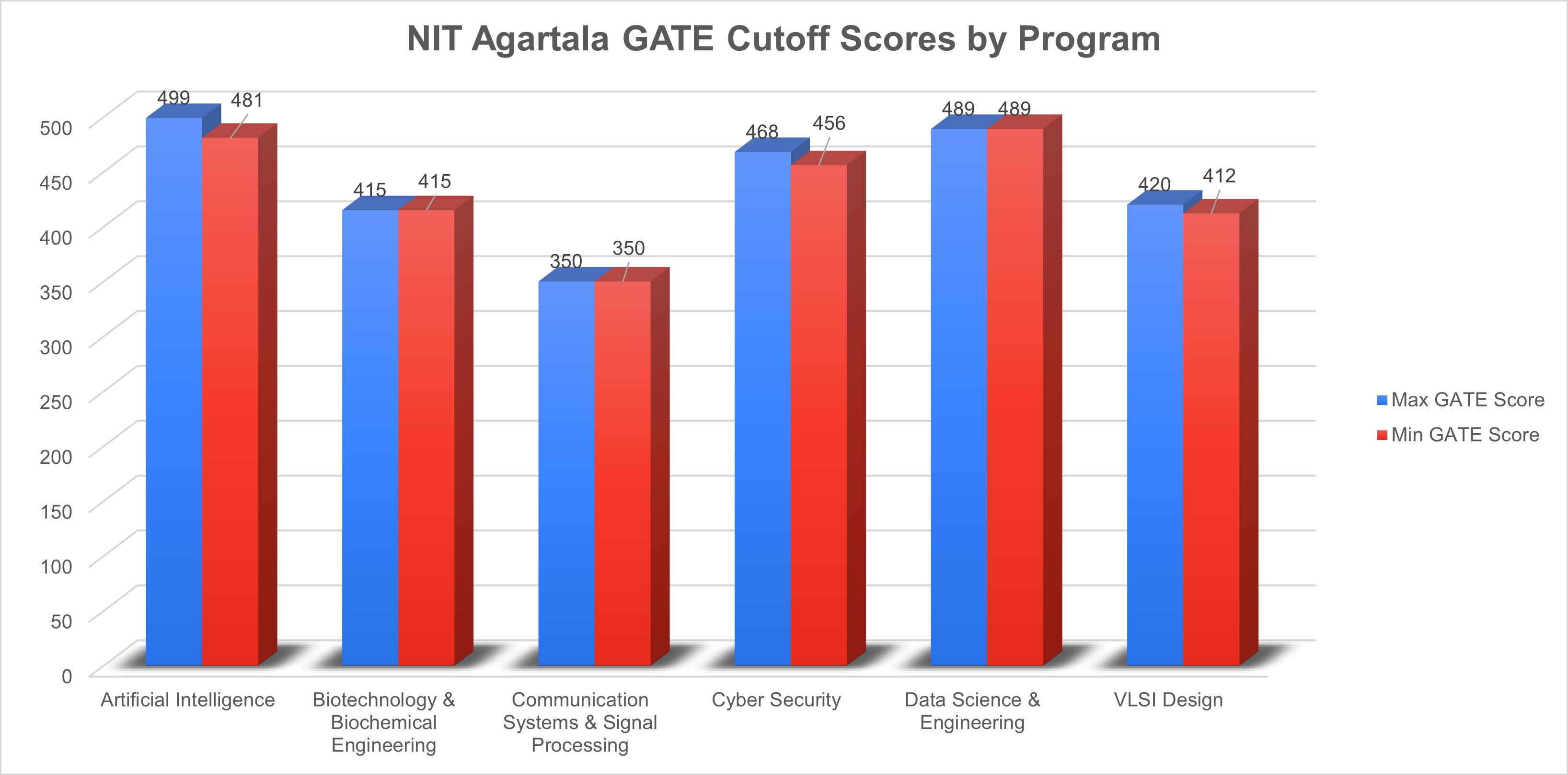 NIT Agartala GATE 2025 Cutoff