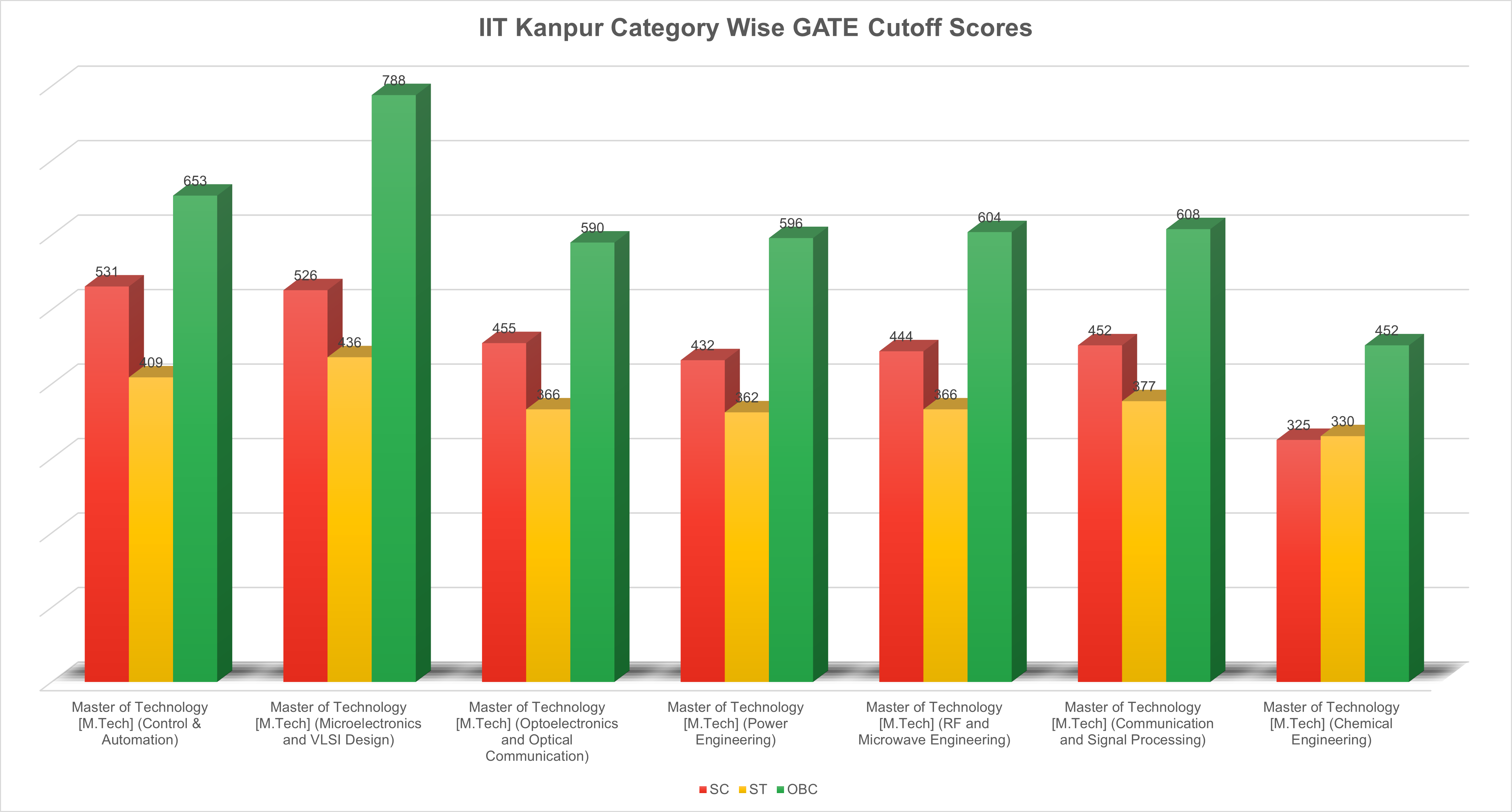 IIT Kanpur GATE Cutoff 2025