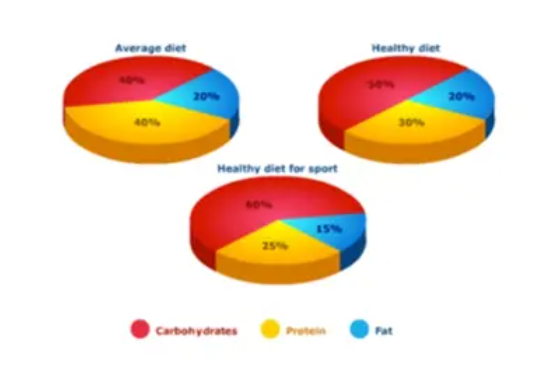 https://ieltsit.com/news/e-482-pie-charts-below-show-the-proportion-of-carbohydrates-protein-and-fat-ielts-writing-task-1