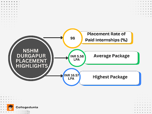 NSHM Durgapur Placement Statistics