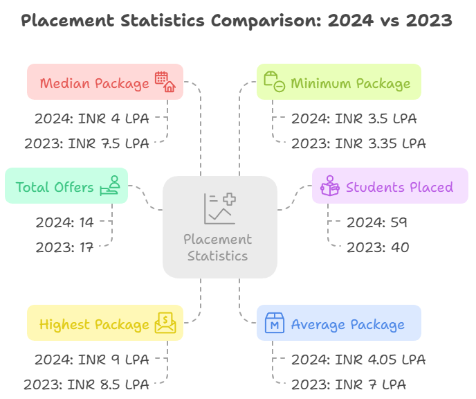 JNTUH CEJ Placement Statistic