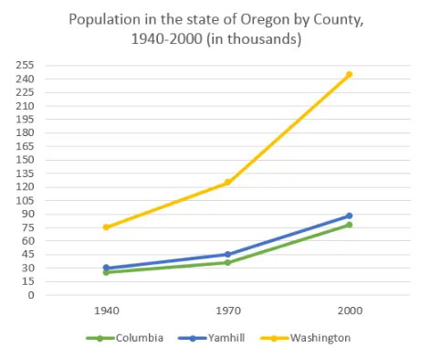Population in the state of Oregon by County
