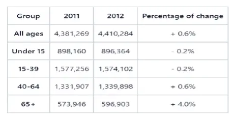 Population of New Zealand from 2011 to 2012 by Age group