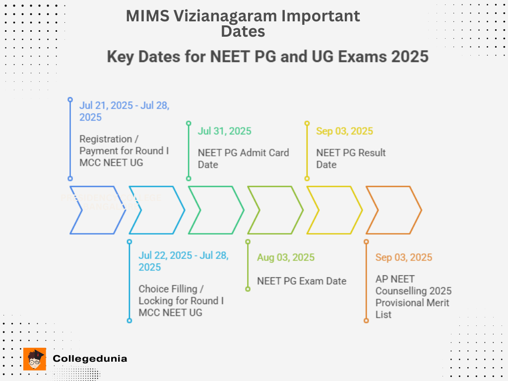 MIMS Important Dates