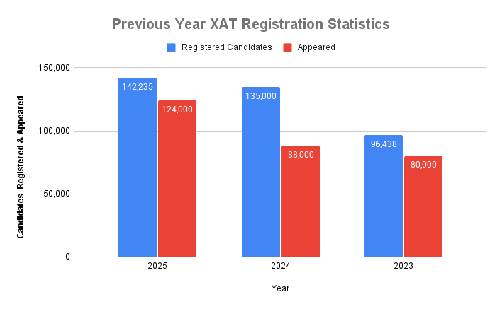 Previous Year XAT Registration Statistics