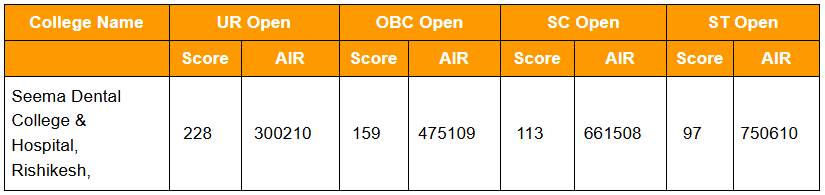 Private Dental Colleges Cut Off Under 15% NEET All India Quota List