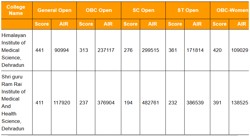 Private Medical Colleges Cut off Under 85% NEET State Quota List