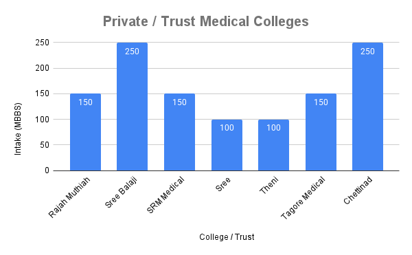 Private _ Trust Medical Colleges