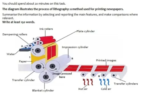 Process of Lithography IELTS Writing Task 1