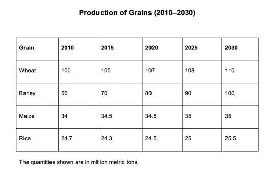 Production of grains