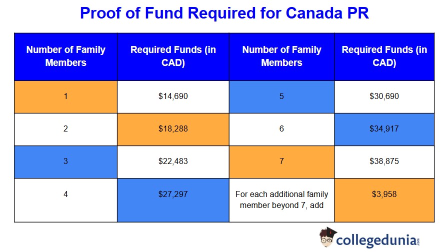 Proof of Fund Required for Canada PR