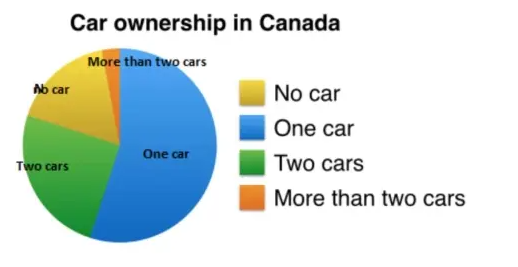 proportions of adults in Canada who own one car