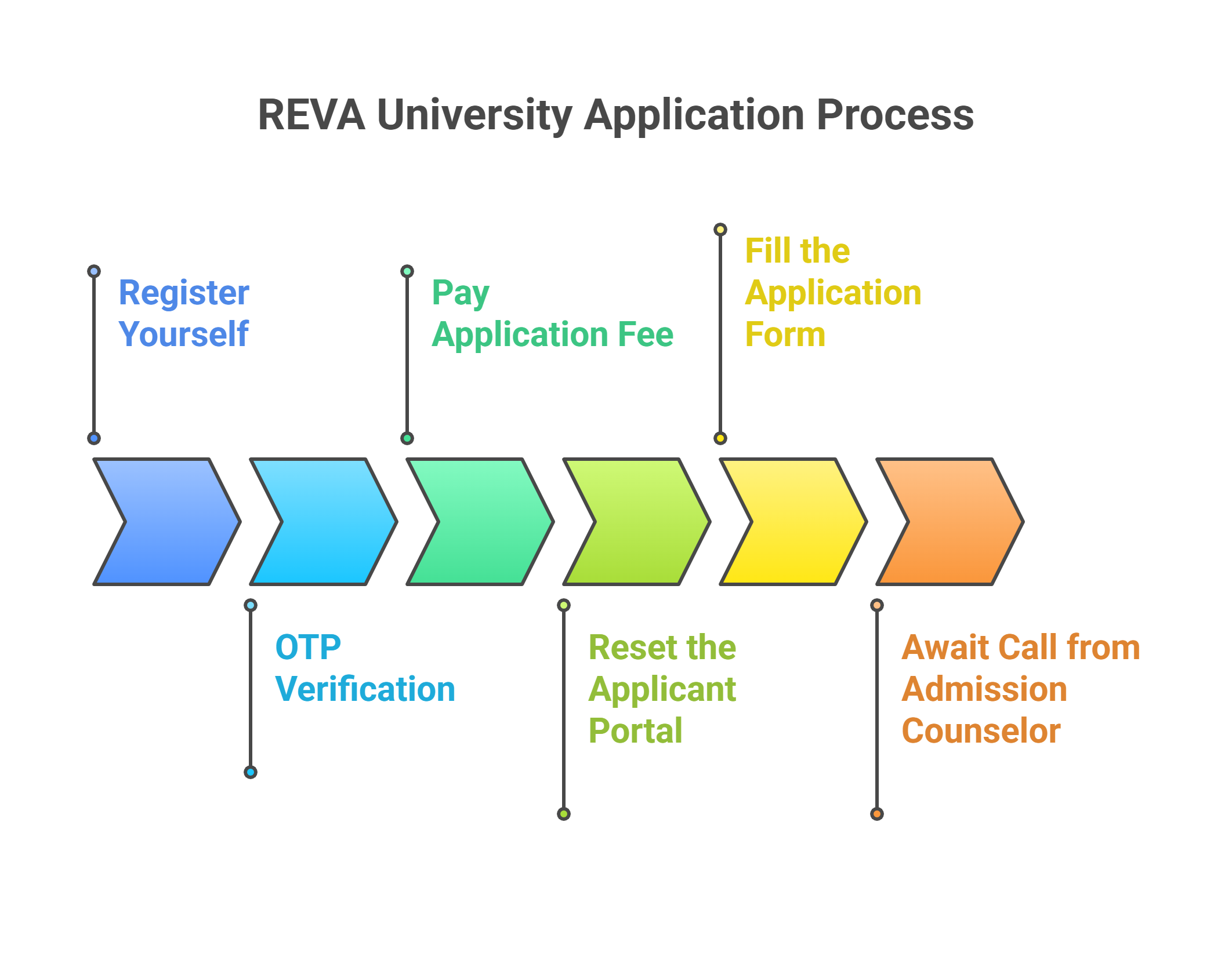 REVA University Application process