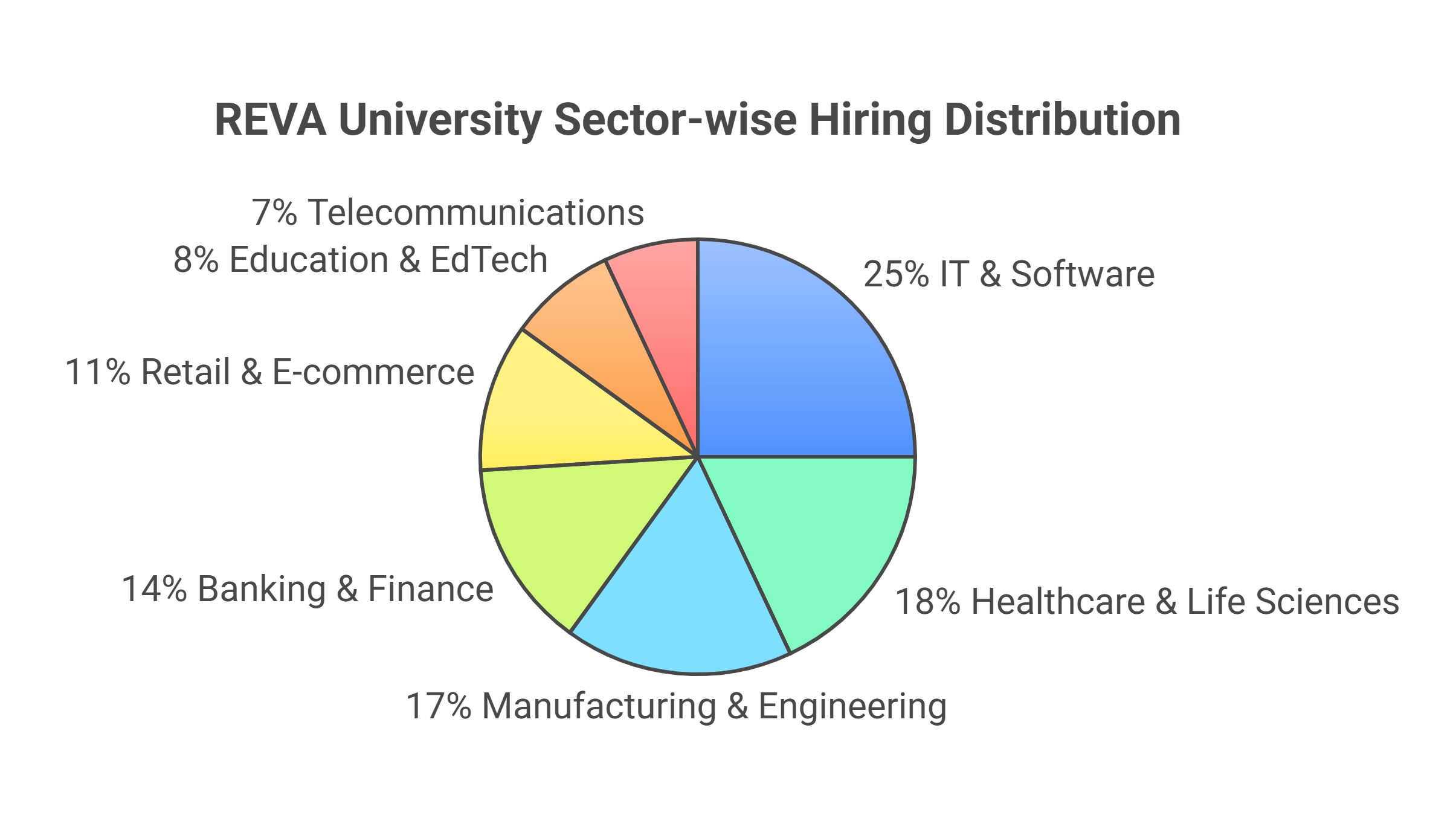 REVA University sector-wise Hiring