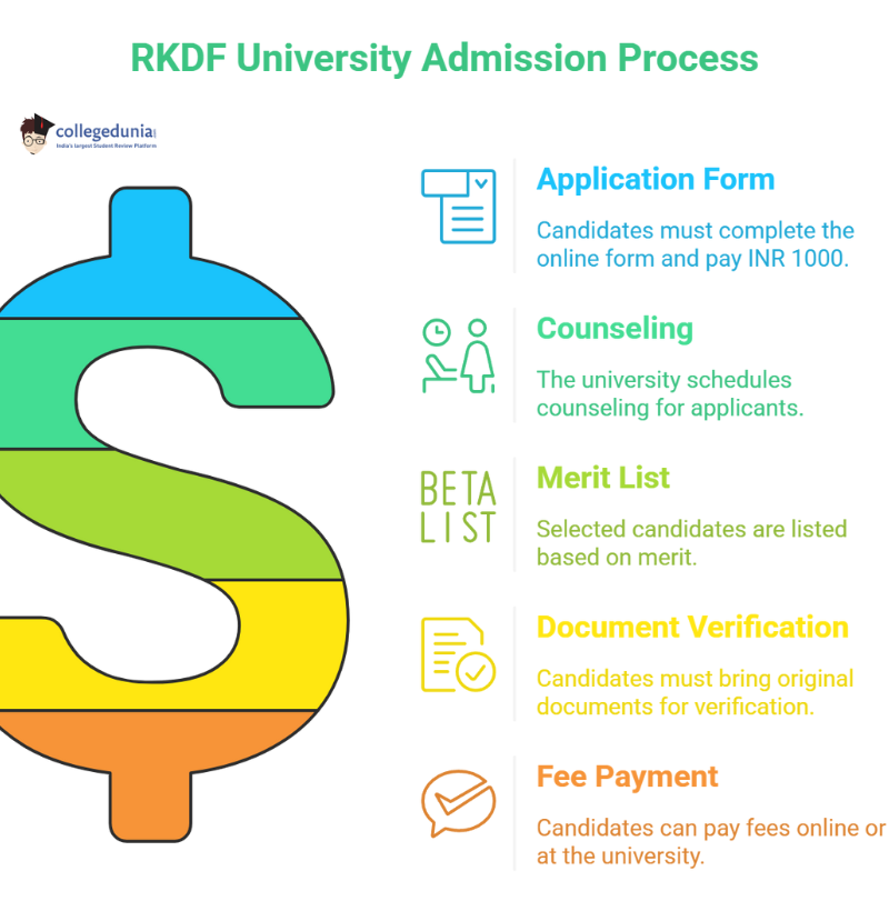 RKDF University Admission Process